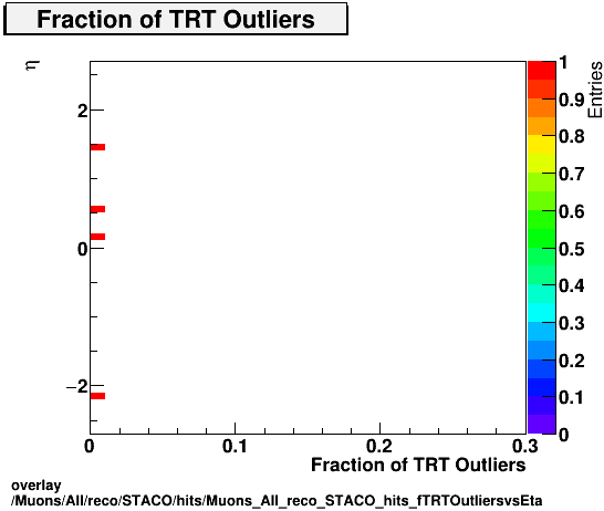 standard|NEntries: Muons/All/reco/STACO/hits/Muons_All_reco_STACO_hits_fTRTOutliersvsEta.png