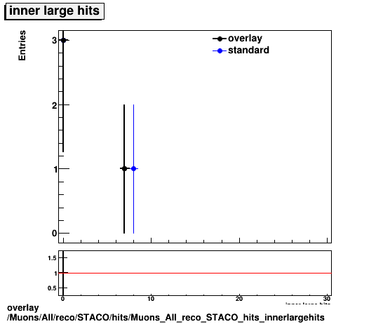 overlay Muons/All/reco/STACO/hits/Muons_All_reco_STACO_hits_innerlargehits.png