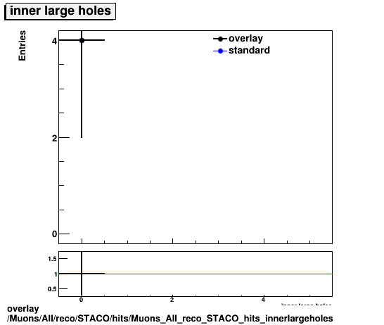 overlay Muons/All/reco/STACO/hits/Muons_All_reco_STACO_hits_innerlargeholes.png