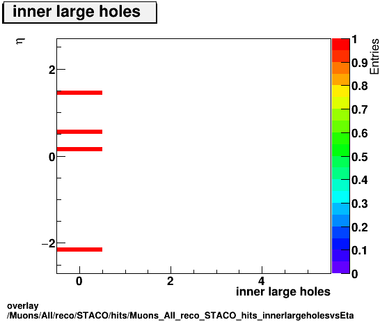 overlay Muons/All/reco/STACO/hits/Muons_All_reco_STACO_hits_innerlargeholesvsEta.png