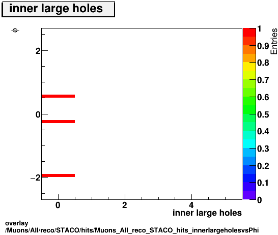 overlay Muons/All/reco/STACO/hits/Muons_All_reco_STACO_hits_innerlargeholesvsPhi.png