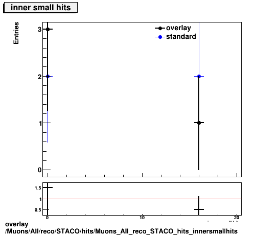 overlay Muons/All/reco/STACO/hits/Muons_All_reco_STACO_hits_innersmallhits.png