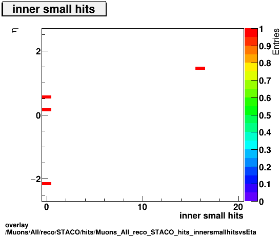 overlay Muons/All/reco/STACO/hits/Muons_All_reco_STACO_hits_innersmallhitsvsEta.png