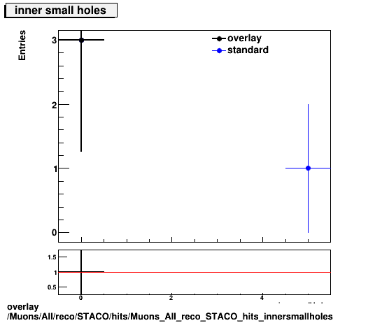 overlay Muons/All/reco/STACO/hits/Muons_All_reco_STACO_hits_innersmallholes.png