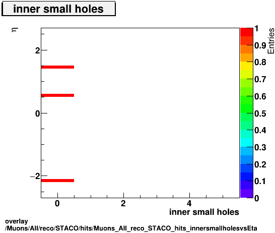 overlay Muons/All/reco/STACO/hits/Muons_All_reco_STACO_hits_innersmallholesvsEta.png