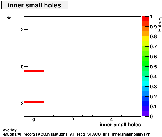 overlay Muons/All/reco/STACO/hits/Muons_All_reco_STACO_hits_innersmallholesvsPhi.png