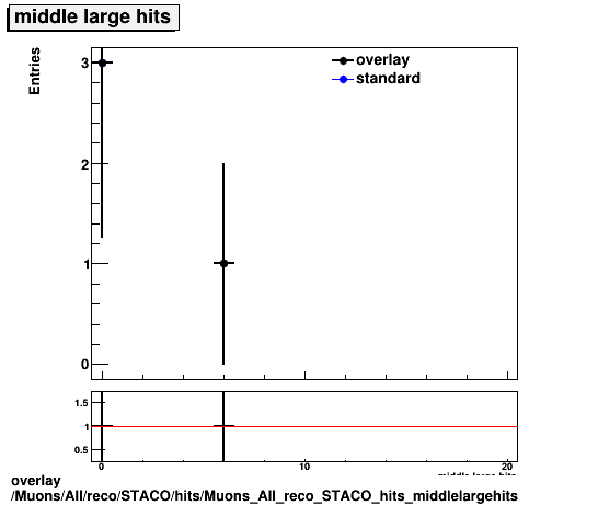 overlay Muons/All/reco/STACO/hits/Muons_All_reco_STACO_hits_middlelargehits.png