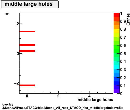 overlay Muons/All/reco/STACO/hits/Muons_All_reco_STACO_hits_middlelargeholesvsEta.png