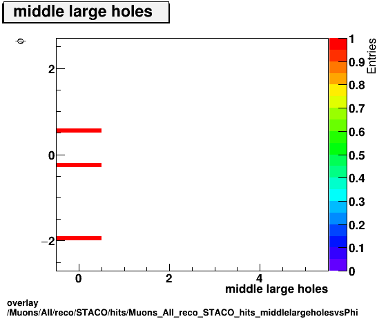 overlay Muons/All/reco/STACO/hits/Muons_All_reco_STACO_hits_middlelargeholesvsPhi.png