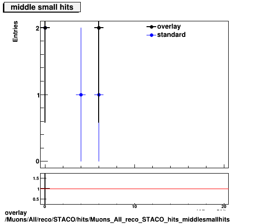overlay Muons/All/reco/STACO/hits/Muons_All_reco_STACO_hits_middlesmallhits.png