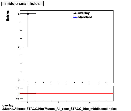 overlay Muons/All/reco/STACO/hits/Muons_All_reco_STACO_hits_middlesmallholes.png