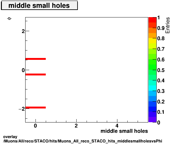 standard|NEntries: Muons/All/reco/STACO/hits/Muons_All_reco_STACO_hits_middlesmallholesvsPhi.png