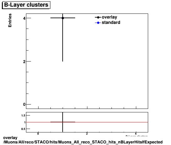 overlay Muons/All/reco/STACO/hits/Muons_All_reco_STACO_hits_nBLayerHitsIfExpected.png