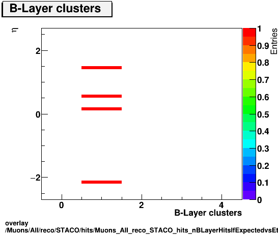 overlay Muons/All/reco/STACO/hits/Muons_All_reco_STACO_hits_nBLayerHitsIfExpectedvsEta.png
