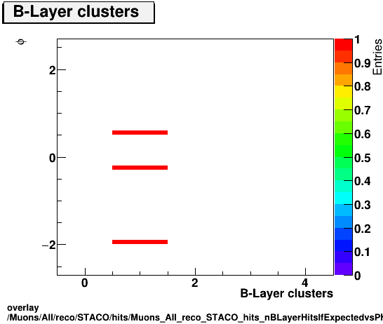 overlay Muons/All/reco/STACO/hits/Muons_All_reco_STACO_hits_nBLayerHitsIfExpectedvsPhi.png