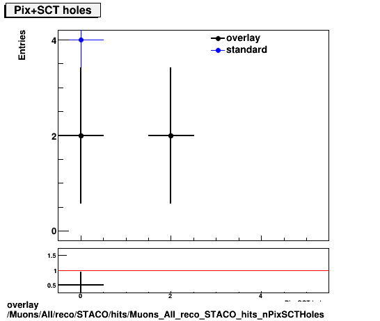 overlay Muons/All/reco/STACO/hits/Muons_All_reco_STACO_hits_nPixSCTHoles.png