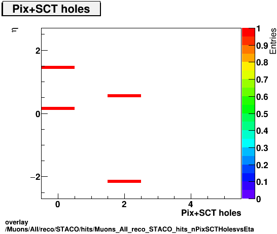 overlay Muons/All/reco/STACO/hits/Muons_All_reco_STACO_hits_nPixSCTHolesvsEta.png