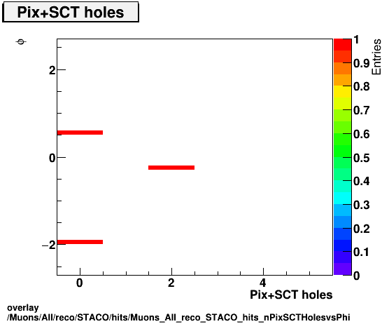 overlay Muons/All/reco/STACO/hits/Muons_All_reco_STACO_hits_nPixSCTHolesvsPhi.png