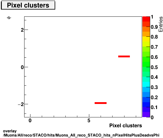 overlay Muons/All/reco/STACO/hits/Muons_All_reco_STACO_hits_nPixelHitsPlusDeadvsPhi.png