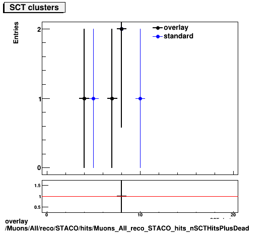 overlay Muons/All/reco/STACO/hits/Muons_All_reco_STACO_hits_nSCTHitsPlusDead.png