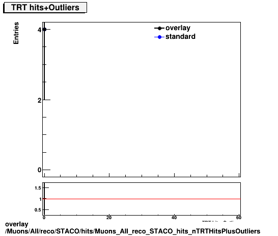 overlay Muons/All/reco/STACO/hits/Muons_All_reco_STACO_hits_nTRTHitsPlusOutliers.png