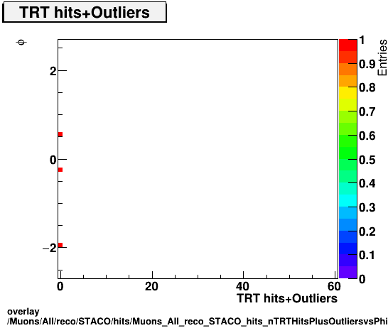 overlay Muons/All/reco/STACO/hits/Muons_All_reco_STACO_hits_nTRTHitsPlusOutliersvsPhi.png