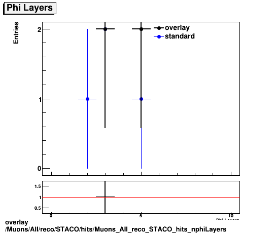 overlay Muons/All/reco/STACO/hits/Muons_All_reco_STACO_hits_nphiLayers.png