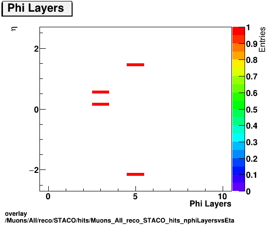 overlay Muons/All/reco/STACO/hits/Muons_All_reco_STACO_hits_nphiLayersvsEta.png