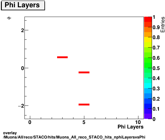 overlay Muons/All/reco/STACO/hits/Muons_All_reco_STACO_hits_nphiLayersvsPhi.png