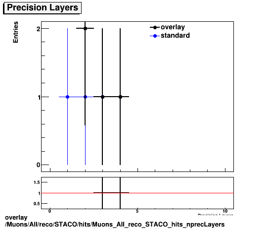overlay Muons/All/reco/STACO/hits/Muons_All_reco_STACO_hits_nprecLayers.png