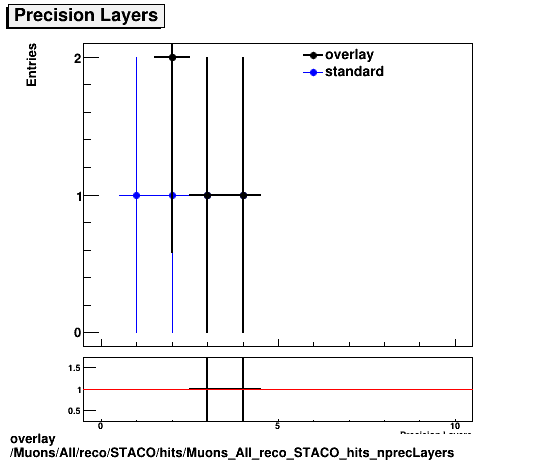 standard|NEntries: Muons/All/reco/STACO/hits/Muons_All_reco_STACO_hits_nprecLayers.png