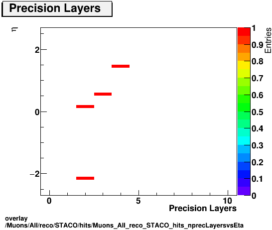 overlay Muons/All/reco/STACO/hits/Muons_All_reco_STACO_hits_nprecLayersvsEta.png