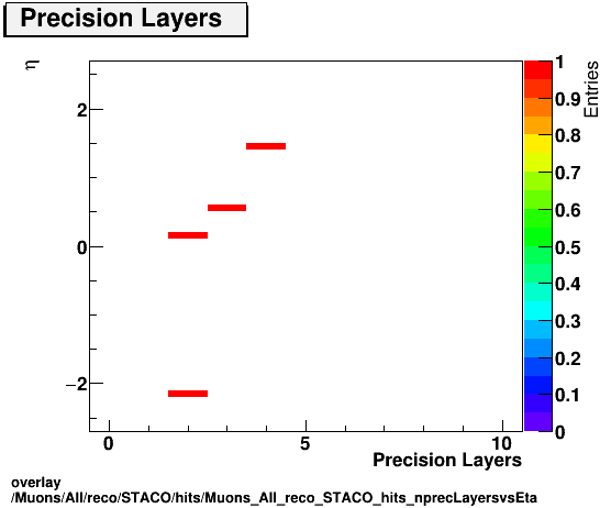 standard|NEntries: Muons/All/reco/STACO/hits/Muons_All_reco_STACO_hits_nprecLayersvsEta.png