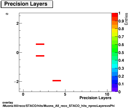 overlay Muons/All/reco/STACO/hits/Muons_All_reco_STACO_hits_nprecLayersvsPhi.png