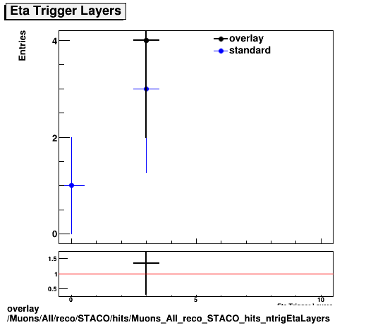 standard|NEntries: Muons/All/reco/STACO/hits/Muons_All_reco_STACO_hits_ntrigEtaLayers.png