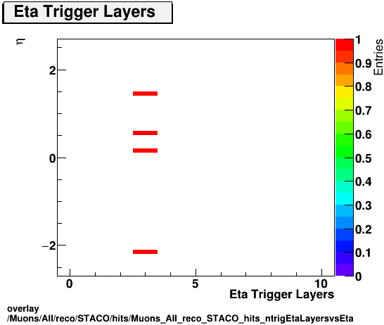 overlay Muons/All/reco/STACO/hits/Muons_All_reco_STACO_hits_ntrigEtaLayersvsEta.png