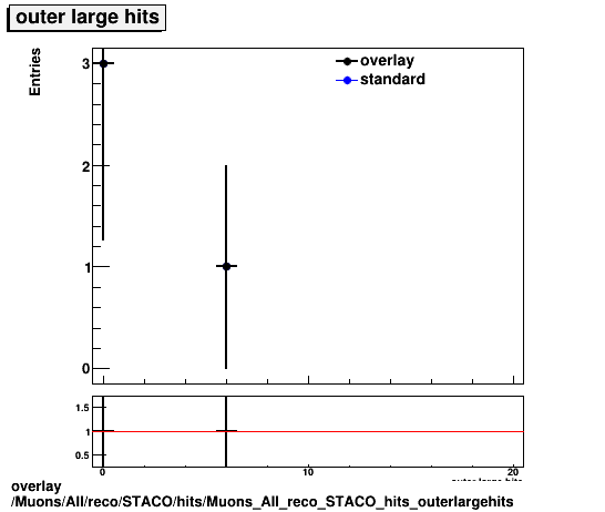 overlay Muons/All/reco/STACO/hits/Muons_All_reco_STACO_hits_outerlargehits.png