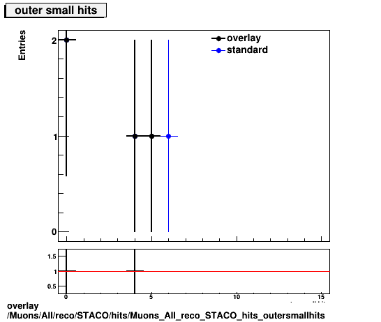 overlay Muons/All/reco/STACO/hits/Muons_All_reco_STACO_hits_outersmallhits.png