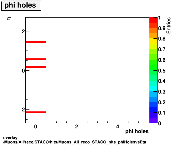 overlay Muons/All/reco/STACO/hits/Muons_All_reco_STACO_hits_phiHolesvsEta.png