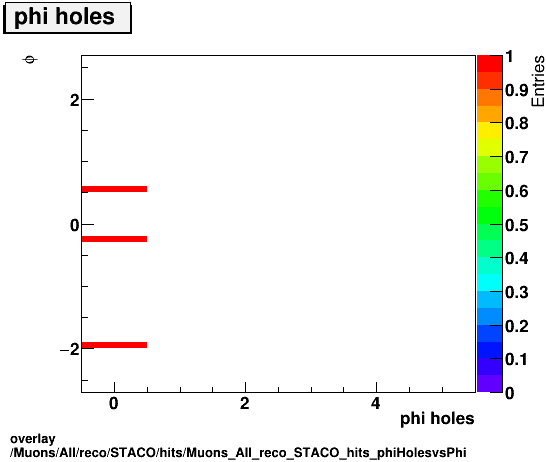 overlay Muons/All/reco/STACO/hits/Muons_All_reco_STACO_hits_phiHolesvsPhi.png
