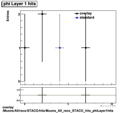 overlay Muons/All/reco/STACO/hits/Muons_All_reco_STACO_hits_phiLayer1hits.png