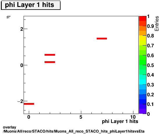 overlay Muons/All/reco/STACO/hits/Muons_All_reco_STACO_hits_phiLayer1hitsvsEta.png