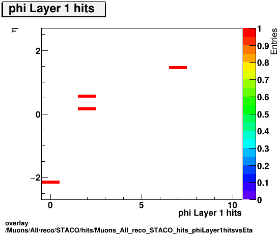 standard|NEntries: Muons/All/reco/STACO/hits/Muons_All_reco_STACO_hits_phiLayer1hitsvsEta.png