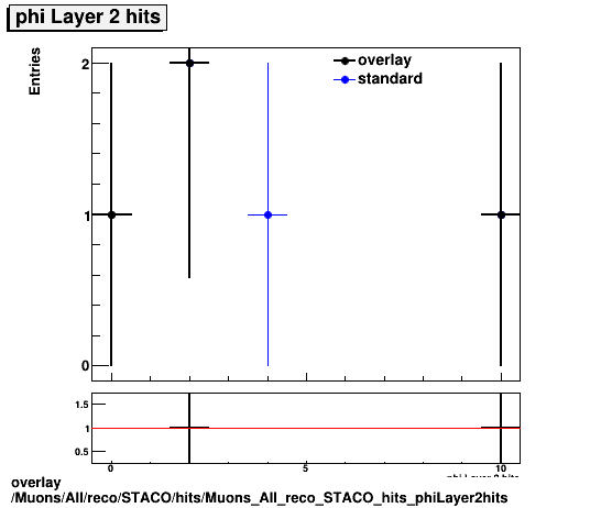 standard|NEntries: Muons/All/reco/STACO/hits/Muons_All_reco_STACO_hits_phiLayer2hits.png