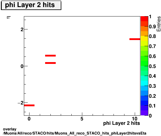 overlay Muons/All/reco/STACO/hits/Muons_All_reco_STACO_hits_phiLayer2hitsvsEta.png