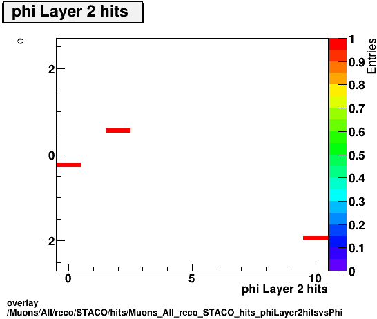 overlay Muons/All/reco/STACO/hits/Muons_All_reco_STACO_hits_phiLayer2hitsvsPhi.png