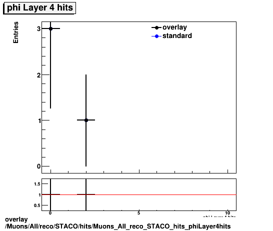 overlay Muons/All/reco/STACO/hits/Muons_All_reco_STACO_hits_phiLayer4hits.png