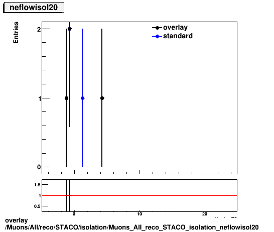 standard|NEntries: Muons/All/reco/STACO/isolation/Muons_All_reco_STACO_isolation_neflowisol20.png