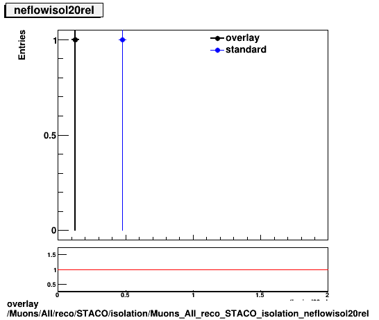 overlay Muons/All/reco/STACO/isolation/Muons_All_reco_STACO_isolation_neflowisol20rel.png