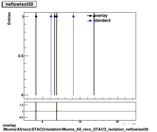 overlay Muons/All/reco/STACO/isolation/Muons_All_reco_STACO_isolation_neflowisol30.png